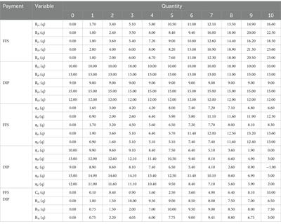 How medical insurance payment systems affect the physicians’ provision behavior in China—based on experimental economics